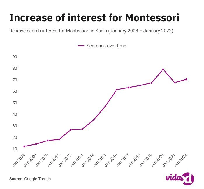 Graph showing the rising search trend for Montessori playroom and bedroom on Pinterest in 2024.